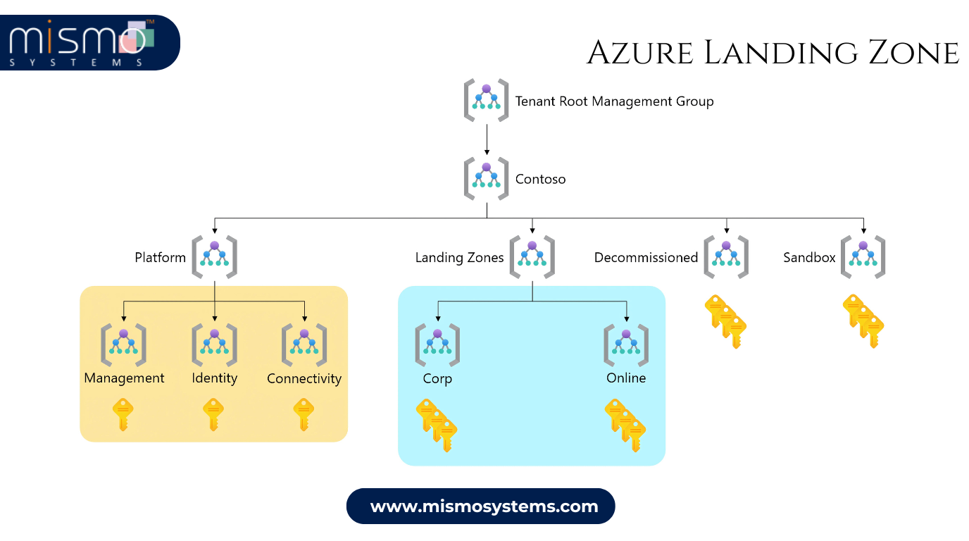 Azure Landing Zone: Build a Strong Cloud Base