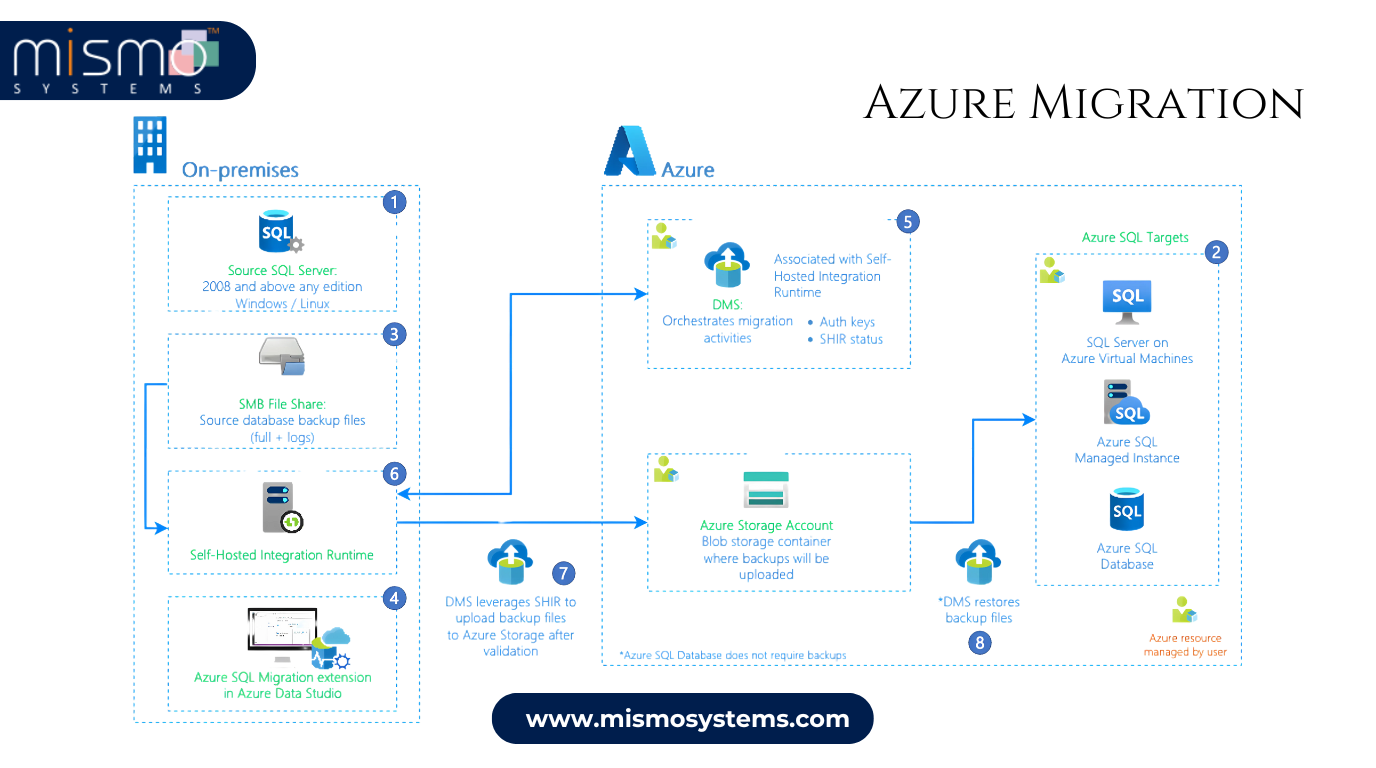 Azure Migration: Move to the Cloud Easily