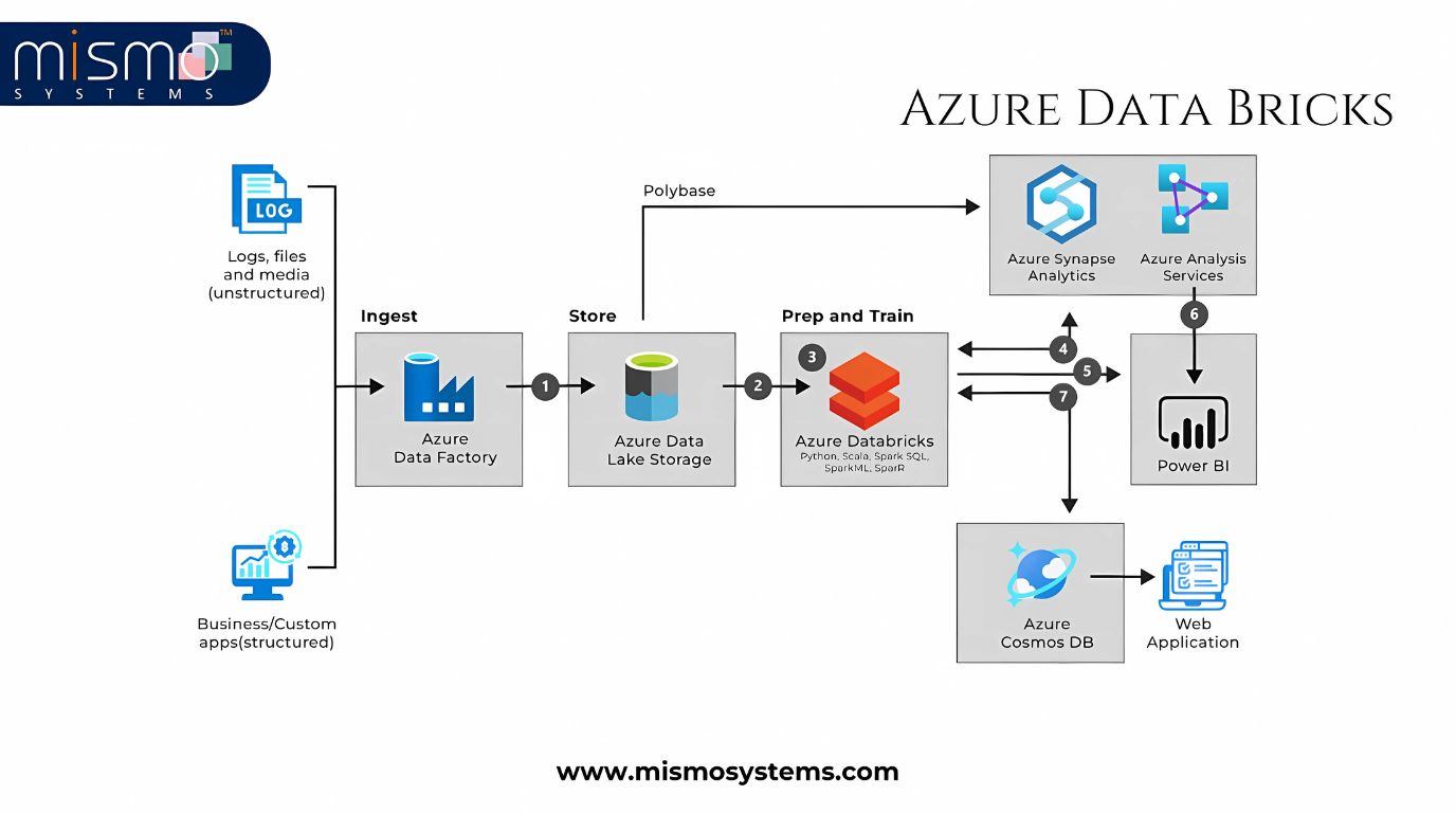 Azure Databricks: Simplify Big Data and AI