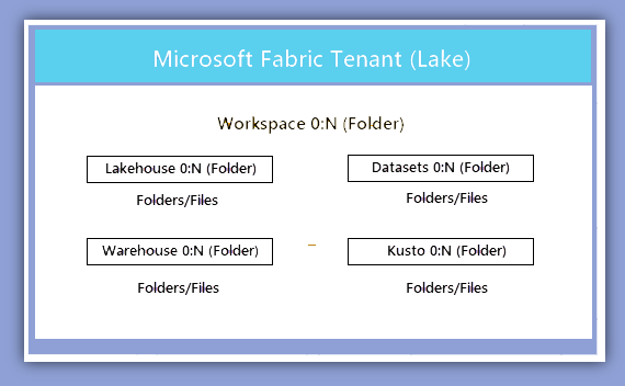  A detailed diagram illustrating the Microsoft Fabric tenant architecture, showcasing the Lakehouse storage system and various data engines. The image highlights key components such as the OneLake storage layer, data integration pipelines, real-time analytics, and AI-powered processing engines. It visually represents how different services within Microsoft Fabric interact for seamless data management and insights.