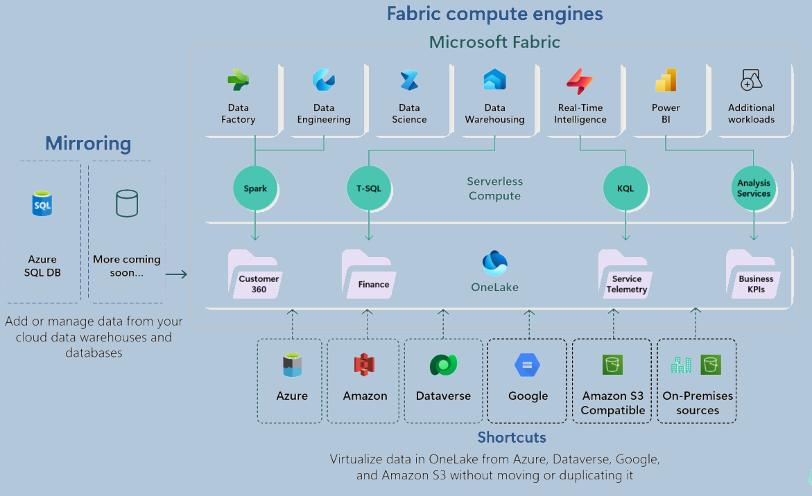 A detailed diagram illustrating Microsoft Fabric's compute engines, showcasing various components such as Data Engineering, Data Science, Real-Time Analytics, and Business Intelligence. The image visually represents how these engines interact within the unified platform, highlighting seamless data processing, AI integration, and cloud-based scalability for efficient analytics and decision-making.