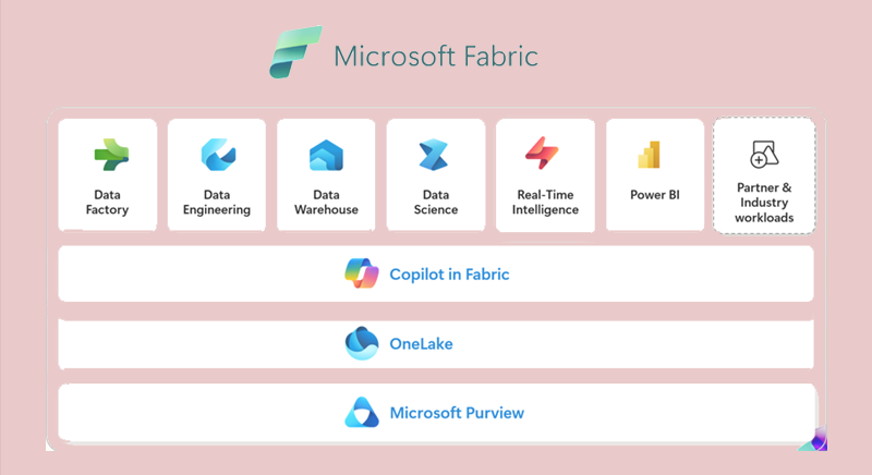 A visual representation of Microsoft Fabric's architecture, showcasing interconnected components like data integration, data engineering, real-time analytics, AI-powered insights, and business intelligence. The image features a cloud-based ecosystem with labeled modules, flow diagrams, and icons representing data pipelines, collaboration tools, and machine learning integration for seamless analytics.