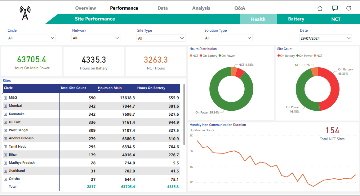 Site Performance Dashboard