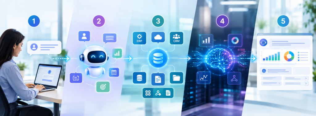 How Does an Enterprise AI Assistant Work